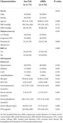 The efficacy and safety of Sacubitril/Valsartan on pulmonary hypertension in hemodialysis patients